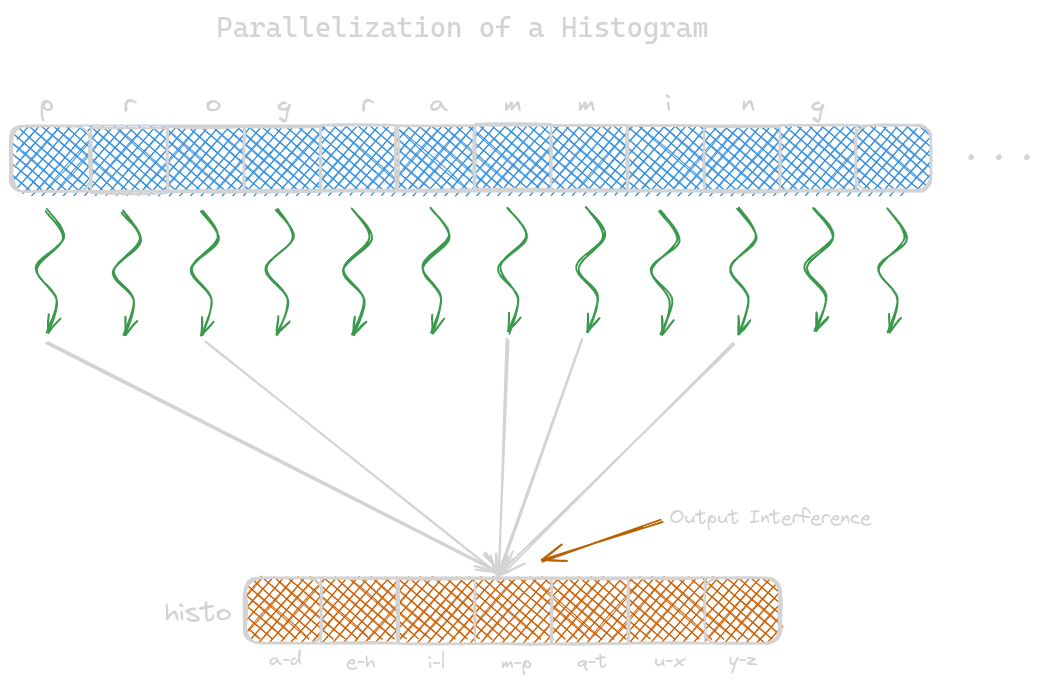 Parallelization in histogram