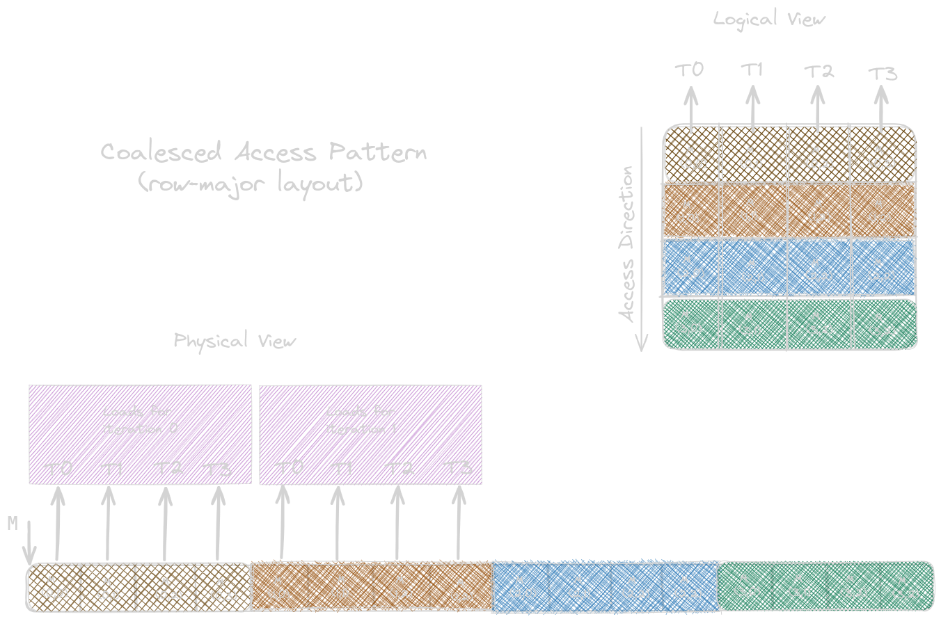 Coalesced Access