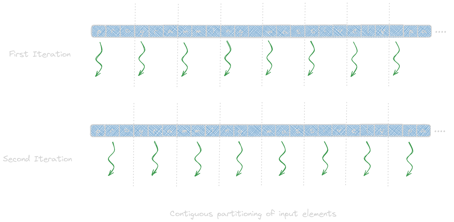 Contiguous Partitioning