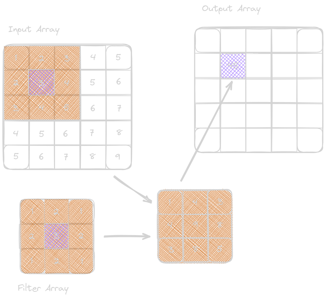 2D Convolution