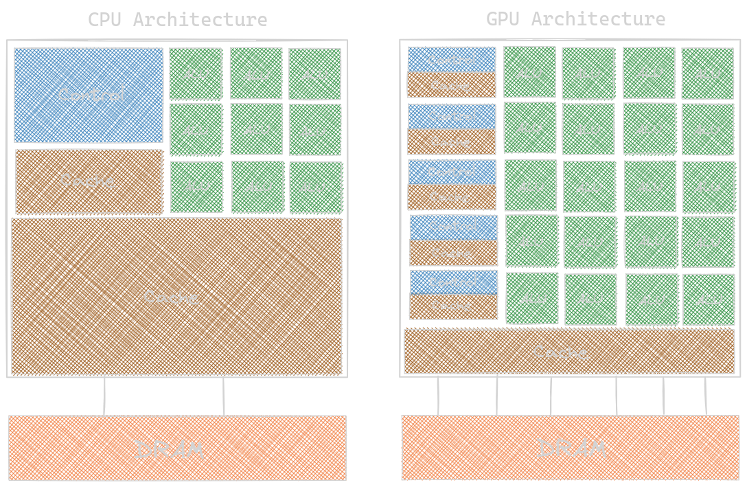 CPU GPU Architecture