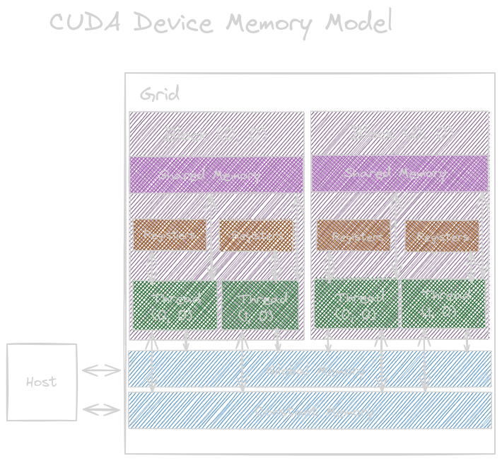 Cuda Memory Model