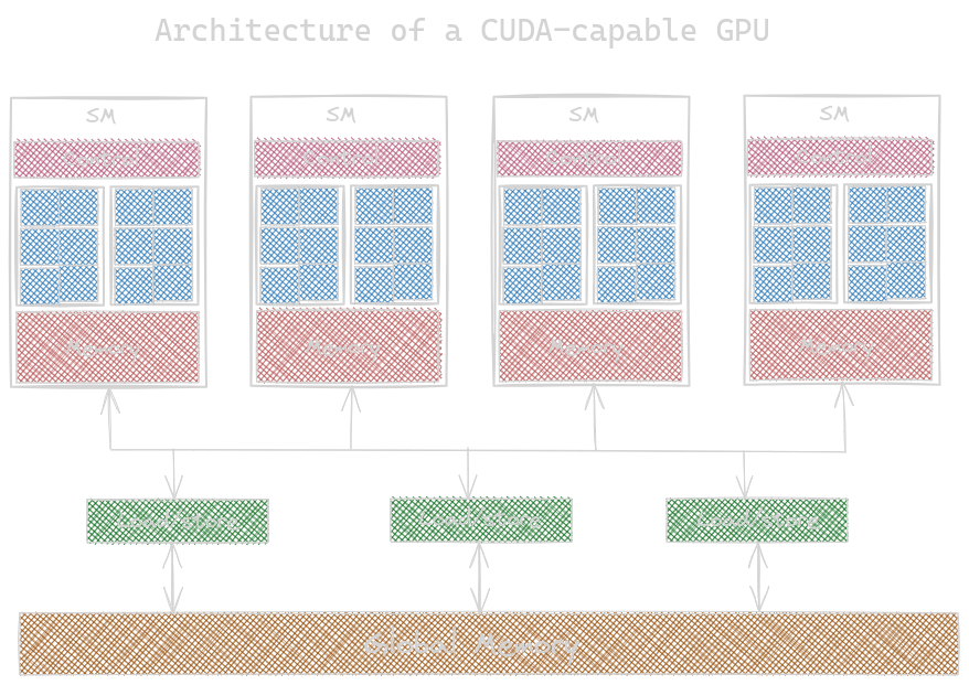 Architecture of a CUDA-capable GPU