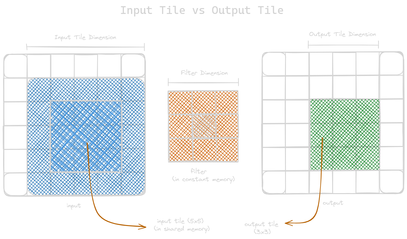 Input vs Output tile dimension