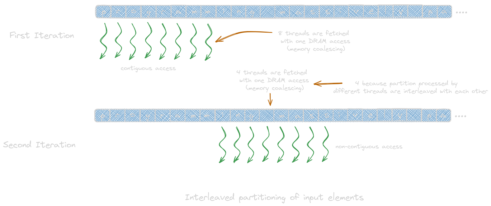 Interleaved Partitioning