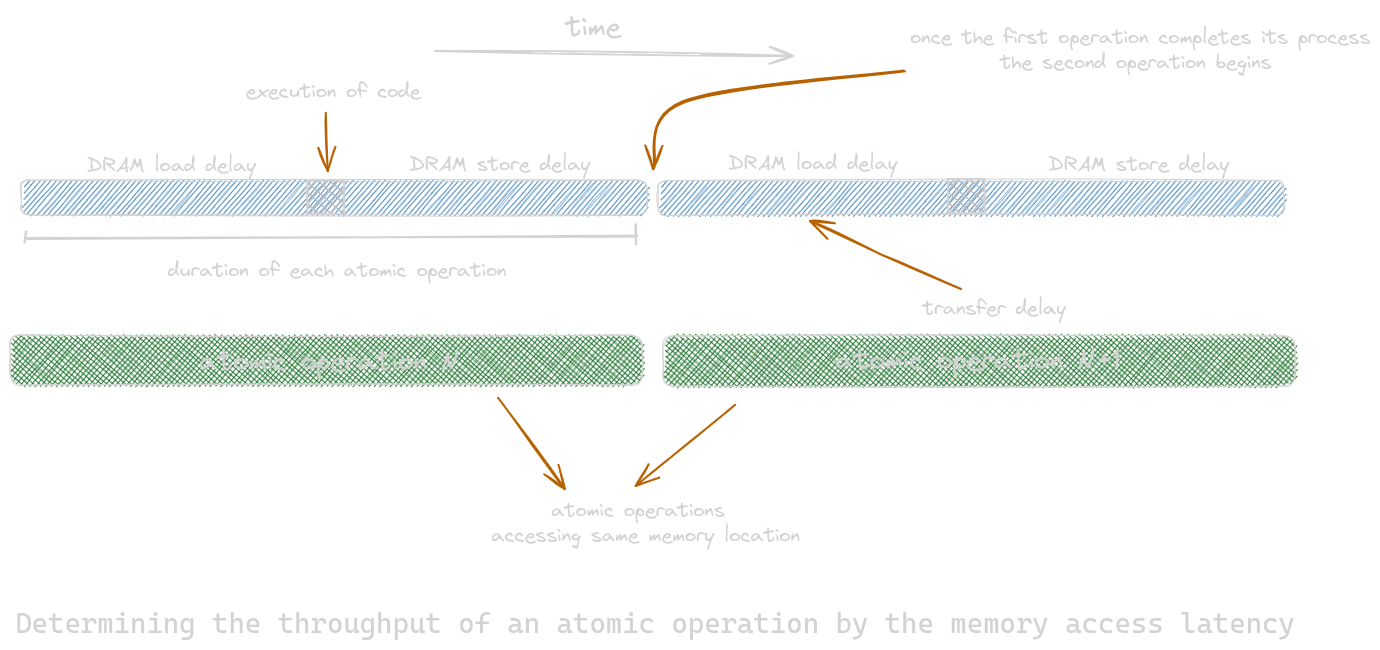 Latency and throughput of atomic operations