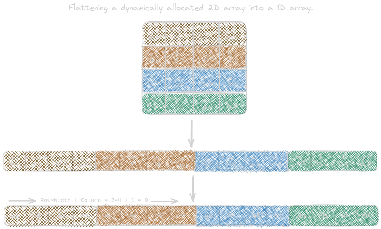 Linearize multi-dimensional arrays