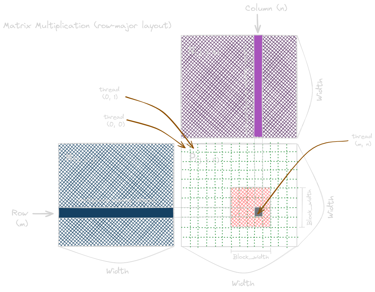 Matrix Multiplication