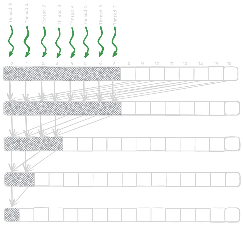 Minimizing Control Divergence