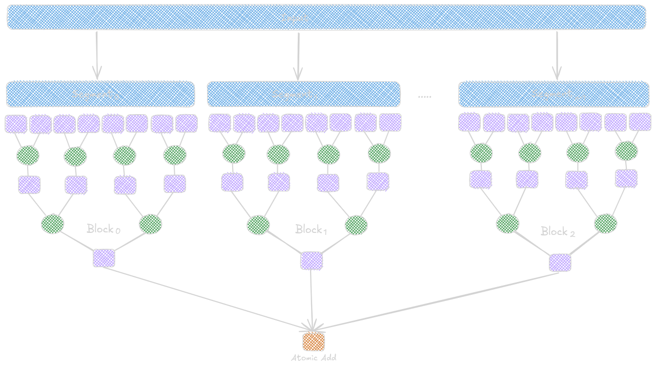 Segmented multiblock reduction