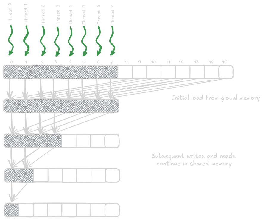 Minimizing Memory Divergence