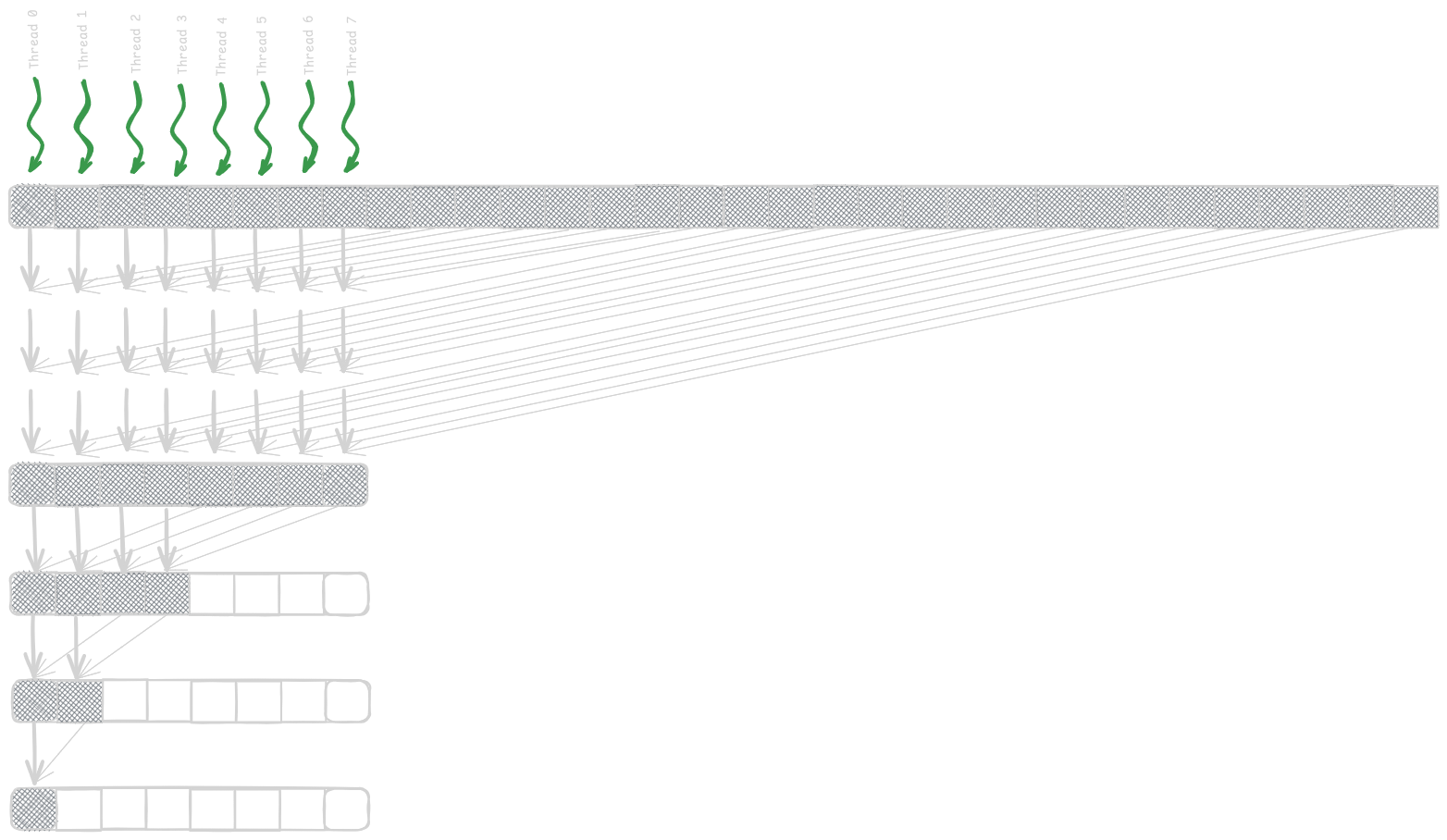 Thread Coarsening in reduction