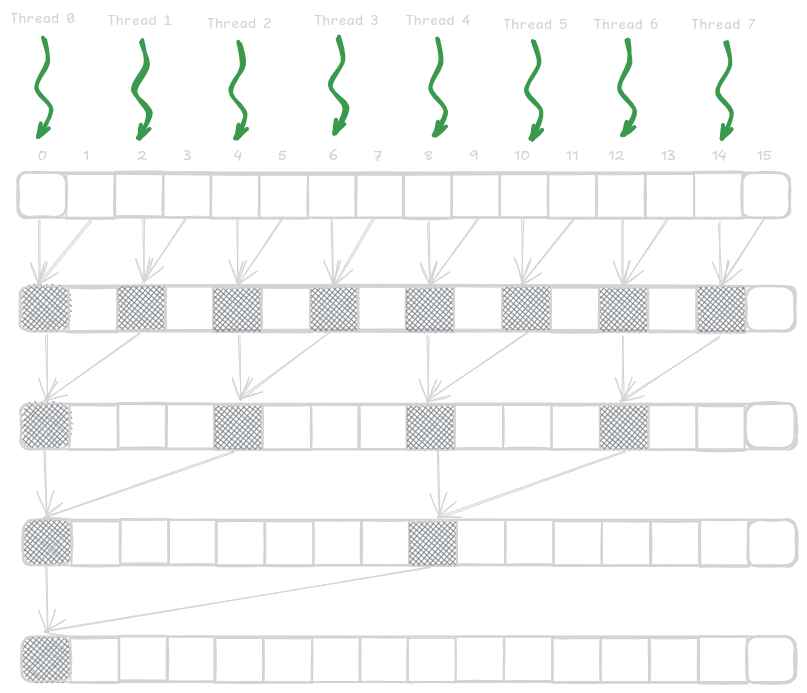 A Simple Reduction Kernel