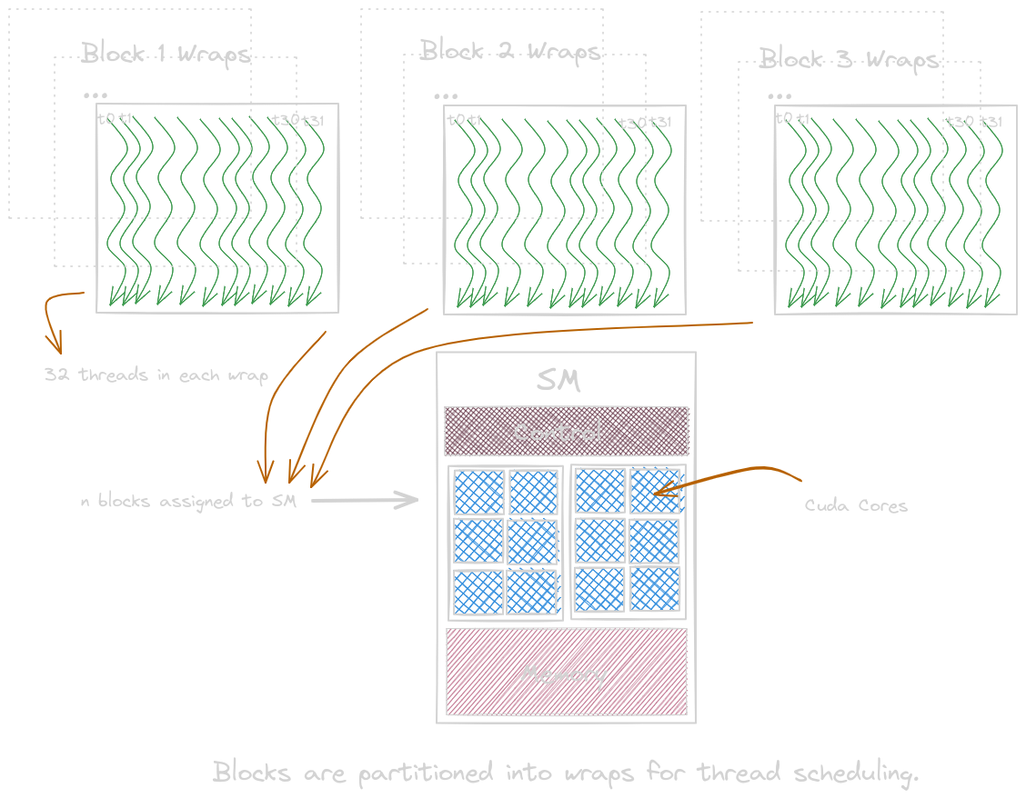 Thread scheduling