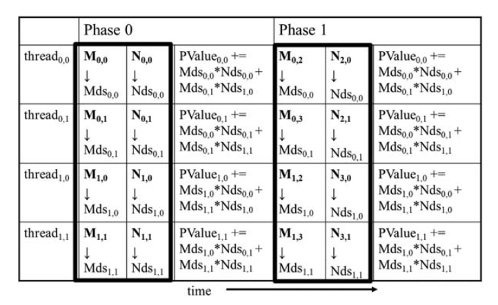 Execution phases of a Tiled Matrix Multiplication