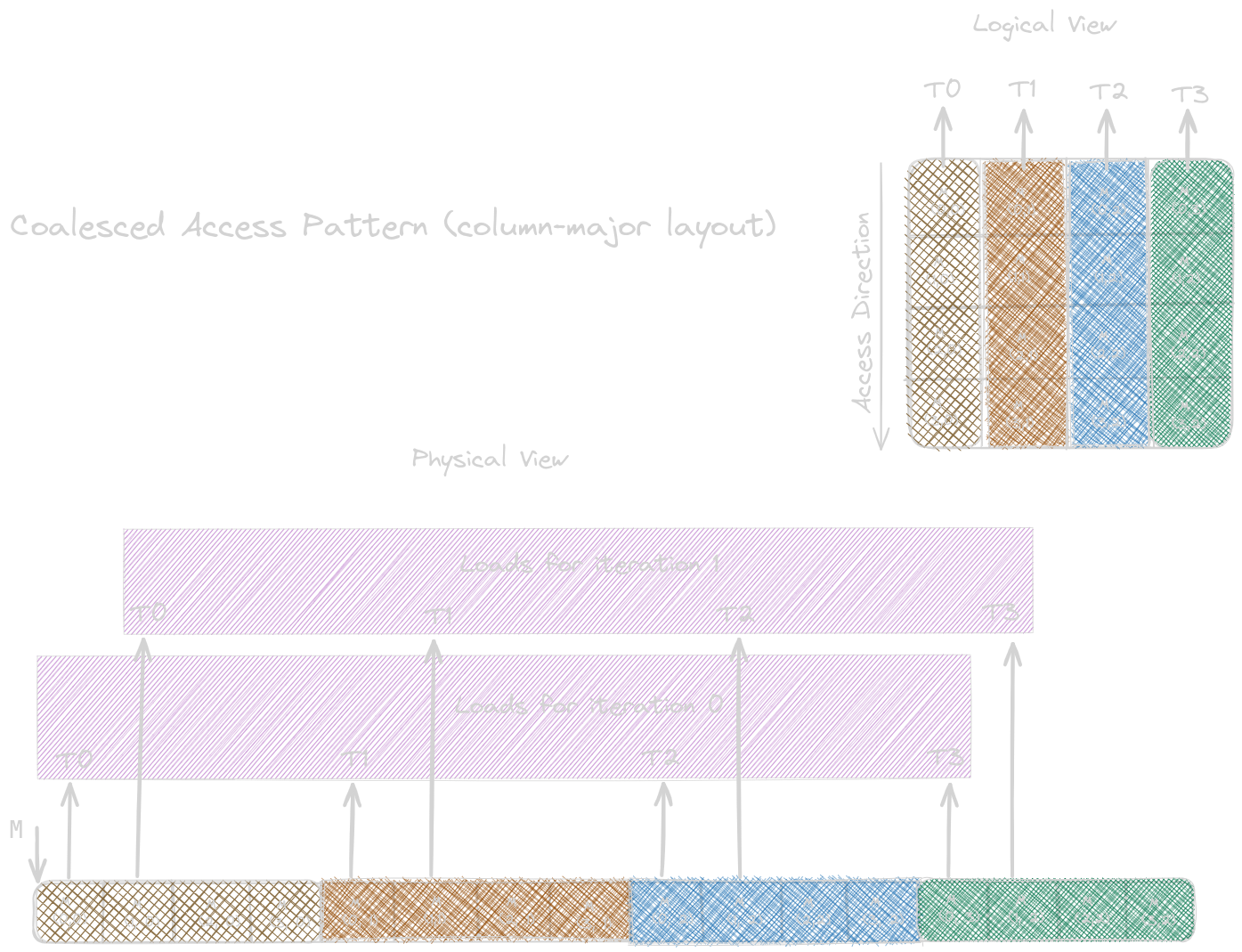 Uncoalesced Access