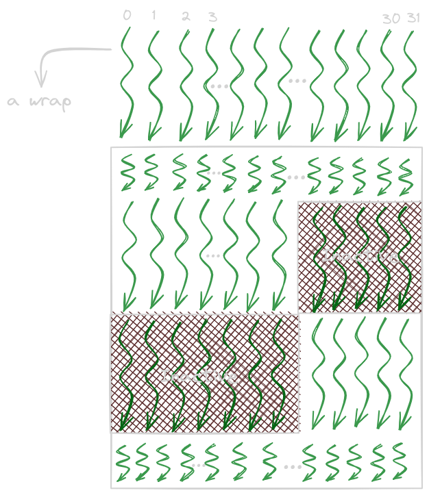 Wrap diverging